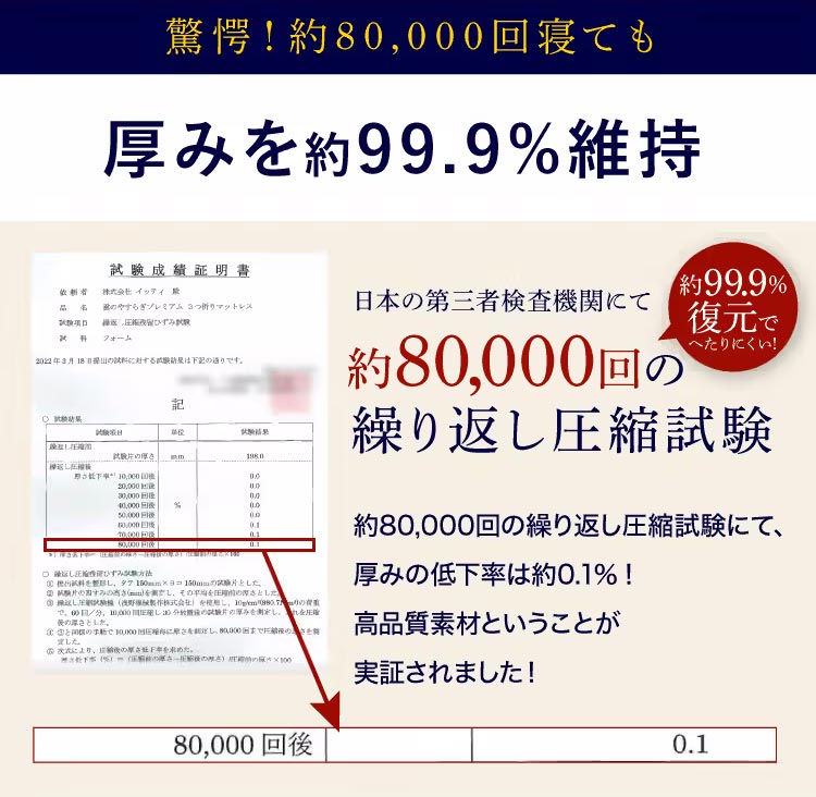 驚愕！約80,000回寝ても厚みを約99.9%維持