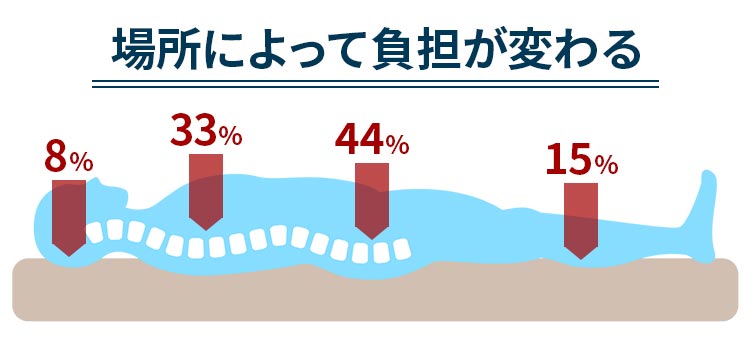 場所によって負担が変わる