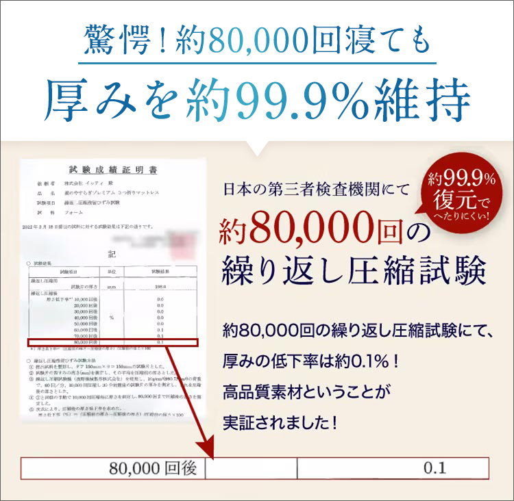 驚愕！約80,000回寝ても厚みを約99.9%維持