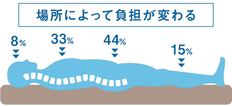場所によって負担が変わる