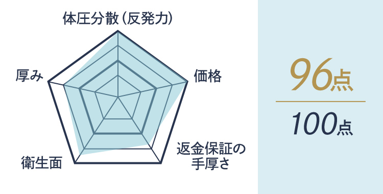 体圧分散（反発力）・価格・返金保証の手厚さ・衛生面・厚み