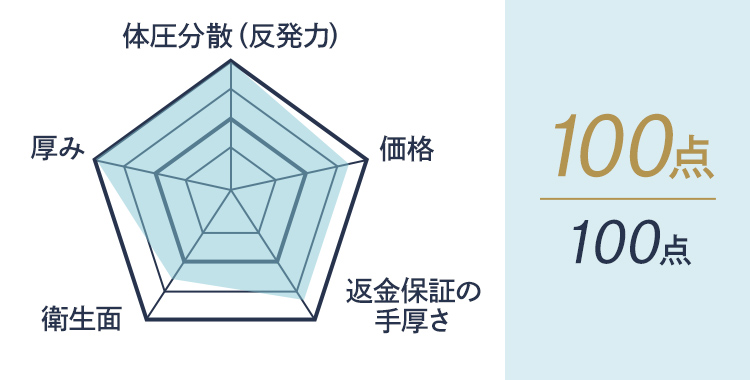 体圧分散（反発力）・価格・返金保証の手厚さ・衛生面・厚み