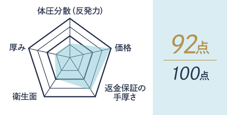体圧分散（反発力）・価格・返金保証の手厚さ・衛生面・厚み