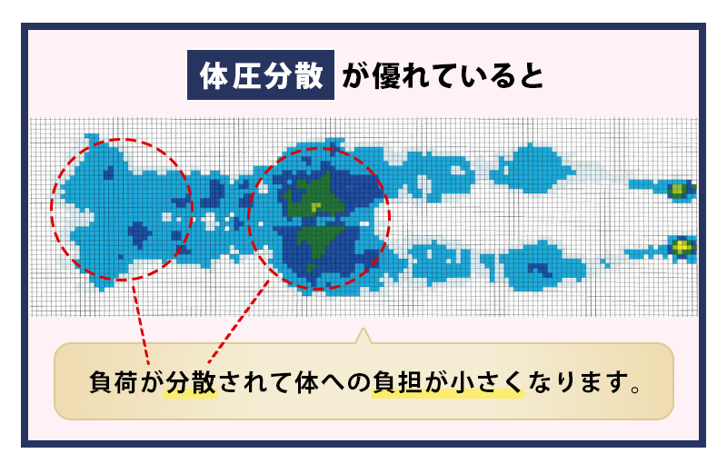 耐圧分散が優れていると