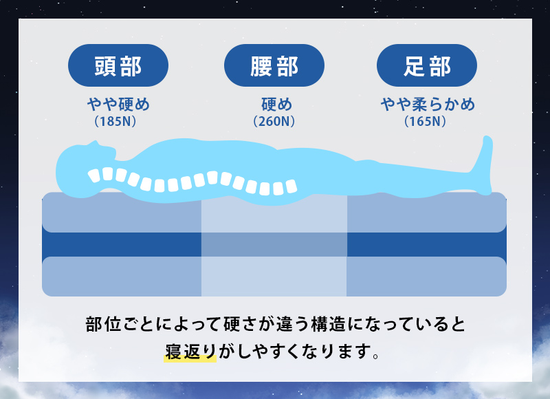 ゾーニング構造