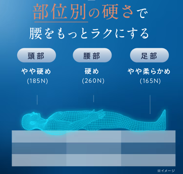 雲のやすらぎプレミアムマットレスモデル3R