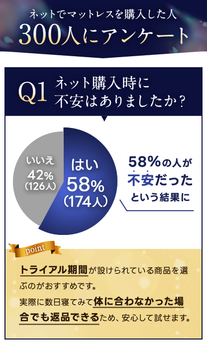 ネットでマットレスを購入した人300人にアンケート Q1 ネット購入時に不安はありましたか？