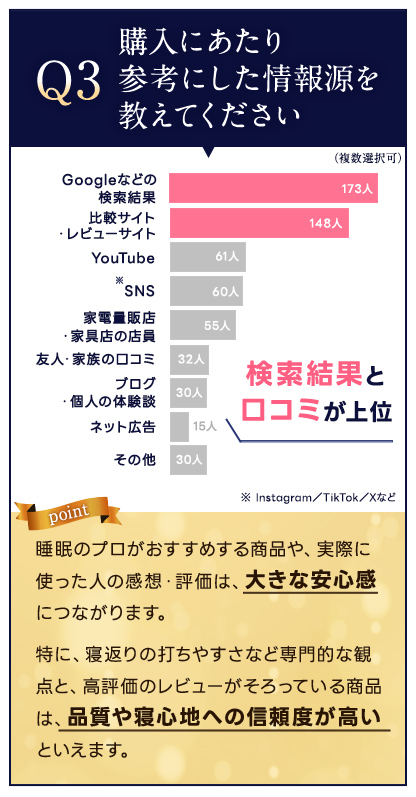 Q3 購入にあたり参考にした情報源を教えてください