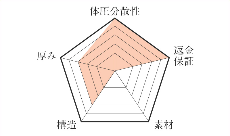 オリジナルコアラマットレス