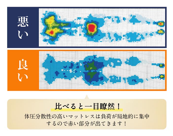 体圧分散性の高いマットレスは負荷が局地的に集中するので赤い部分が出てきます！