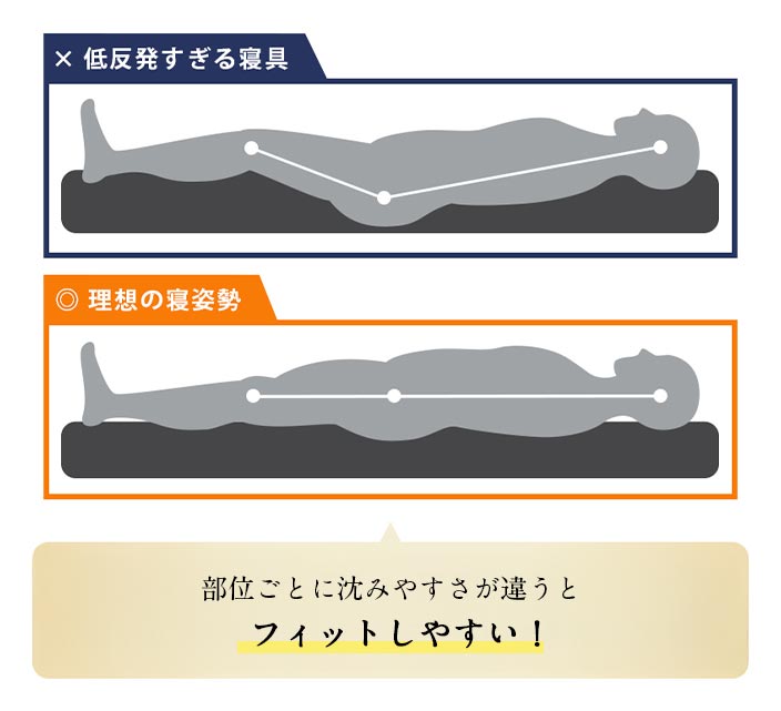部位ごとに沈みやすさが違うとフィットしやすい！