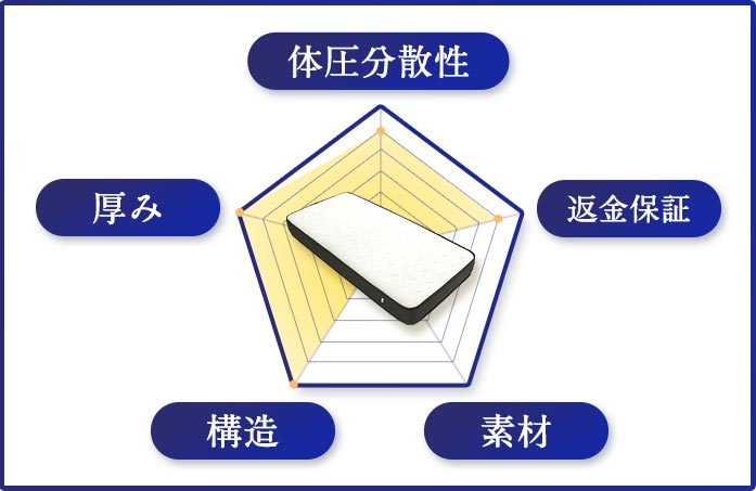 エマスリープマットレスの体圧分散グラフ