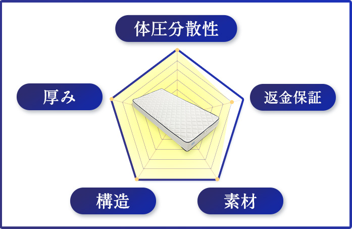 雲のやすらぎプレミアムマットレスモデル3Rの体圧分散グラフ