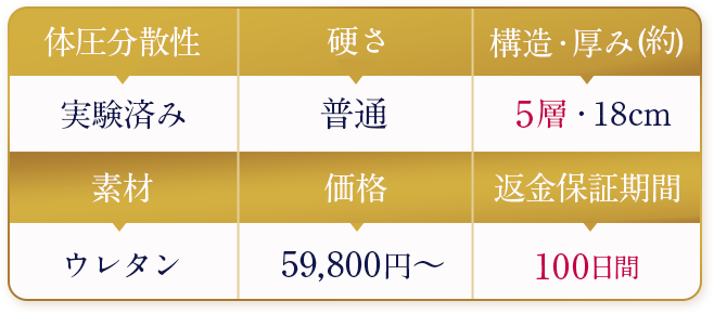 雲のやすらぎプレミアムマットレスIIの概要