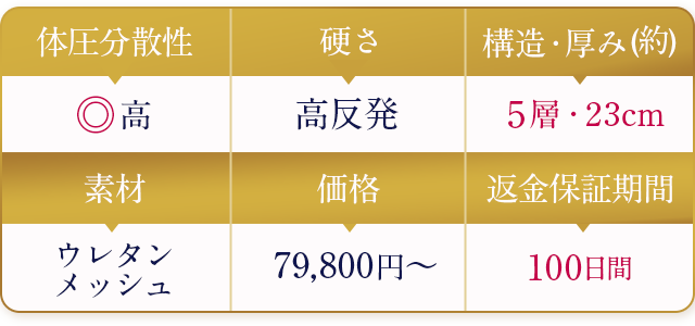 雲のやすらぎプレミアムマットレスモデル3Rの概要