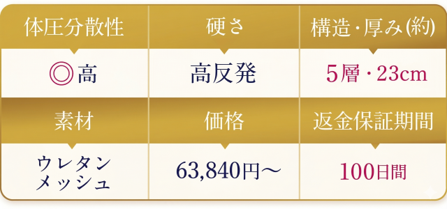 雲のやすらぎプレミアムマットレスモデル3Rの概要