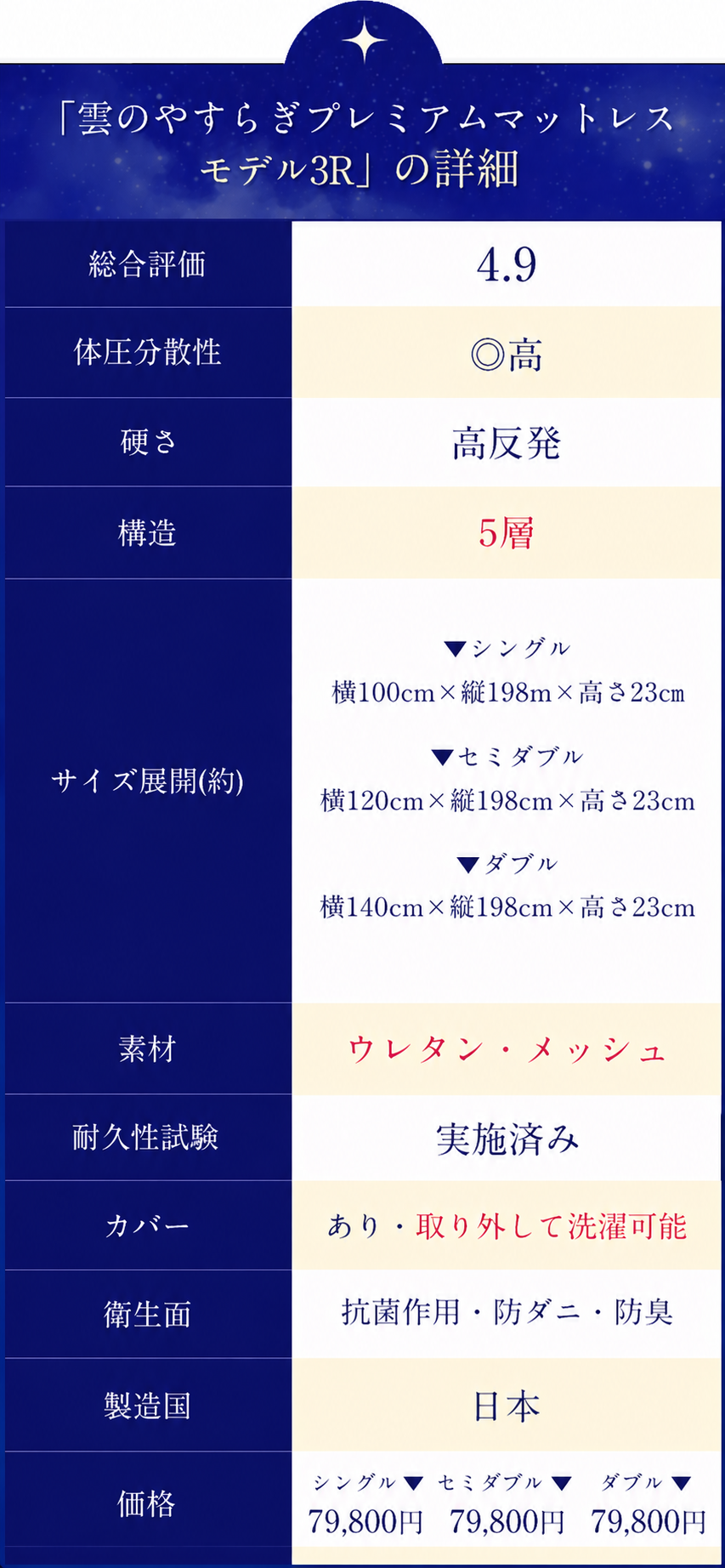 雲のやすらぎプレミアムマットレスモデル3Rの詳細