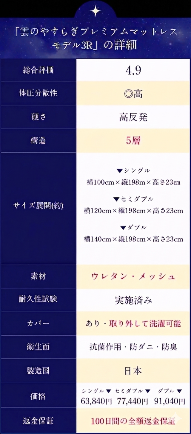 雲のやすらぎプレミアムマットレスモデル3Rの詳細