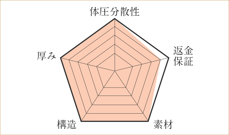 雲のやすらぎプレミアムマットレスモデル3R