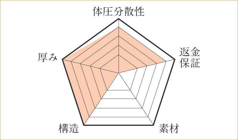 エマスリープマットレス