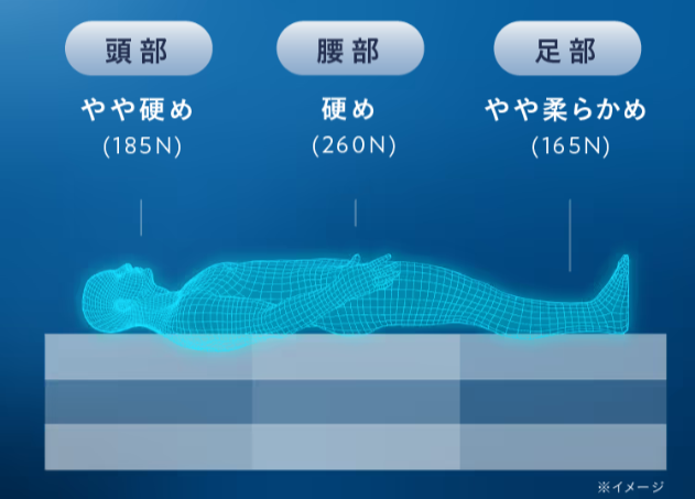 ゾーニング設計