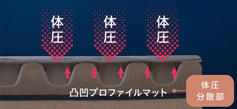 凹凸プロファイルマット