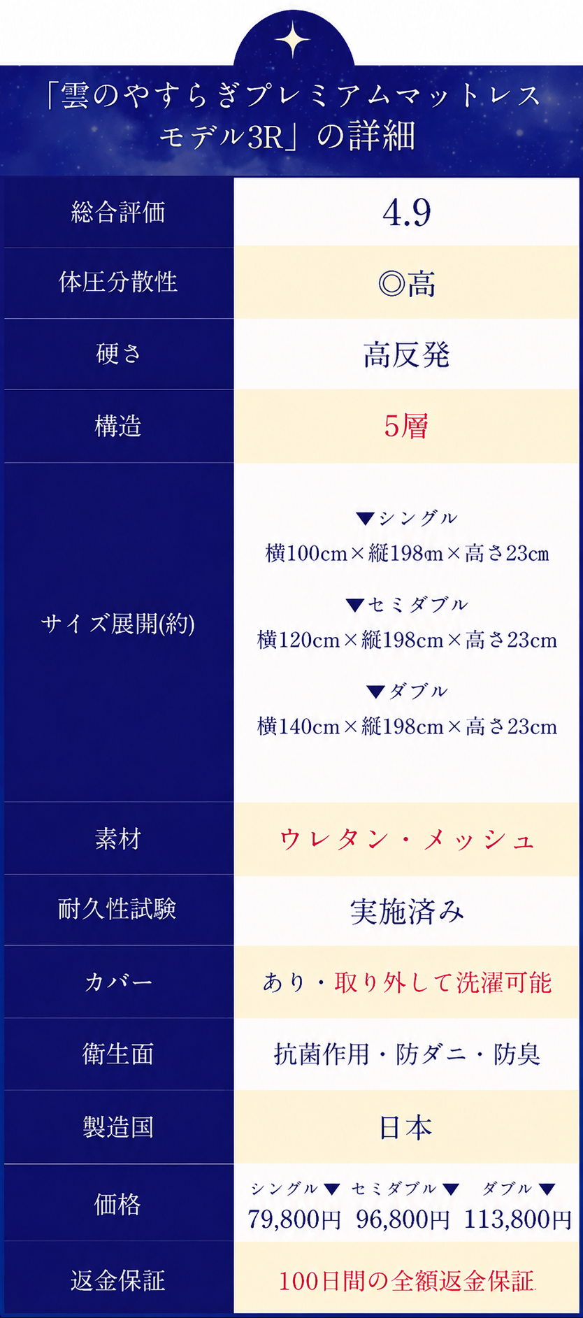 「雲のやすらぎプレミアムマットレスモデル3R」の詳細