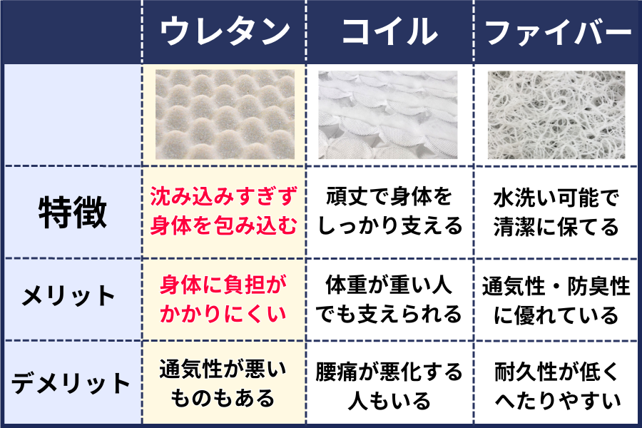 ウレタン素材・コイル・ファイバーの比較 マットレス おすすめ
