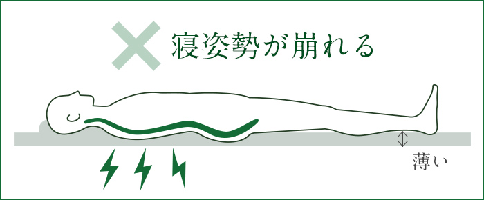 布団が薄くて床に身体が付き、衝撃が当たっている図