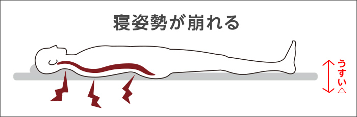 布団が薄くて床に身体が付き、衝撃が当たっている図